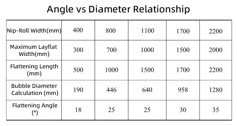 Relationship between collapsing frame angle, nip roller length, and film lay-flat width